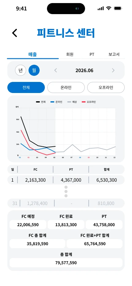짐서폿 관리자 앱 매출 화면: 월별 매출 그래프와 FC·PT 합계